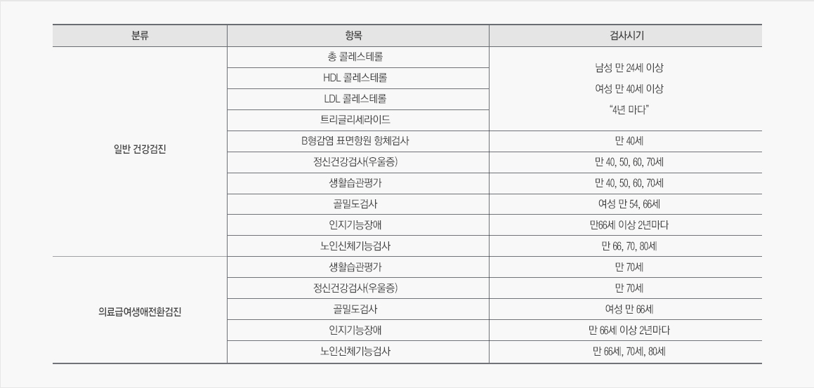 일반 건강검진 : 총 콜레스테롤, HDL 콜레스테롤, LDL 콜레스테롤, 트리글리세라이드, B형감염 표면항원 항체검사, 정신건강검사(우울증), 생활습관평가, 골밀도검사, 인지기능장애, 노인신체기능검사 / 의료급여생애전환검진 : 생활습관평가, 정신건강검사(우울증), 골밀도검사, 인지기능장애, 노인신체기능검사