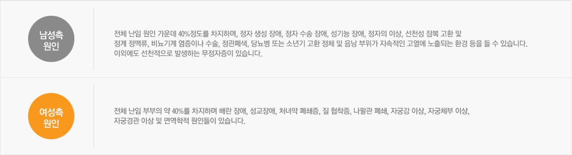 남성측 원인:전체 난임 원인 가운데 40%정도를 차지하며, 정자 생성 장애, 정자 수송 장애, 성기능 장애, 정자의 이상, 선천성 잠복 고환 및 정계 정맥류, 비뇨기계 염증이나 수술, 정관폐색, 당뇨병 또는 소년기 고환 정체 및 음낭 부위가 지속적인 고열에 노출되는 환경 등을 들 수 있습니다. 이외에도 선천적으로 발생하는 무정자증이 있습니다. / 여성측원인:전체 난임 부부의 약 40%를 차지하며 배란 장애, 성교장애, 처녀막 폐쇄증, 질 협착증, 나팔관 폐쇄, 자궁강 이상, 자궁체부 이상, 자궁경관 이상 및 면역학적 원인들이 있습니다.