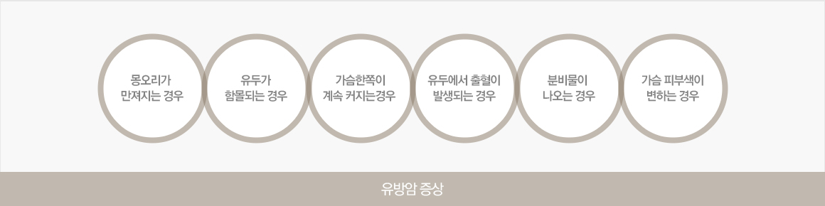 몽오리가 만져지는 경우, 유두가 함몰되는 경우, 가슴한쪽이 계속 커지는 경우, 유두에서 출혈이 발생되는 경우, 분비물이 나오는 경우, 가슴 피부색이 변하는 경우