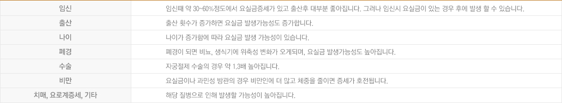 임신때 약 30~60%정도에서 요실금증세가 있고 출산후 대부분 좋아집니다. 그러나 임신시 요실금이 있는 경우 후에 발생 할 수 있습니다.  출산 횟수가 증가하면 요실금 발생가능성도 증가합니다. 나이가 증가함에 따라 요실금 발생 가능성이 있습니다. 폐경이 되면 비뇨, 생식기에 위축성 변화가 오게되며, 요실금 발생가능성도 높아집니다. 자궁절제 수술의 경우 약 1.3배 높아집니다.  요실금이나 과민성 방관의 경우 비만인에 더 많고 체중을 줄이면 증세가 호전됩니다. 해당 질병으로 인해 발생할 가능성이 높아집니다.
