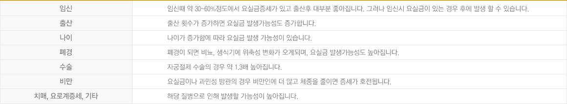 임신때 약 30~60%정도에서 요실금증세가 있고 출산후 대부분 좋아집니다. 그러나 임신시 요실금이 있는 경우 후에 발생 할 수 있습니다.  출산 횟수가 증가하면 요실금 발생가능성도 증가합니다. 나이가 증가함에 따라 요실금 발생 가능성이 있습니다. 폐경이 되면 비뇨, 생식기에 위축성 변화가 오게되며, 요실금 발생가능성도 높아집니다. 자궁절제 수술의 경우 약 1.3배 높아집니다.  요실금이나 과민성 방관의 경우 비만인에 더 많고 체중을 줄이면 증세가 호전됩니다. 해당 질병으로 인해 발생할 가능성이 높아집니다.