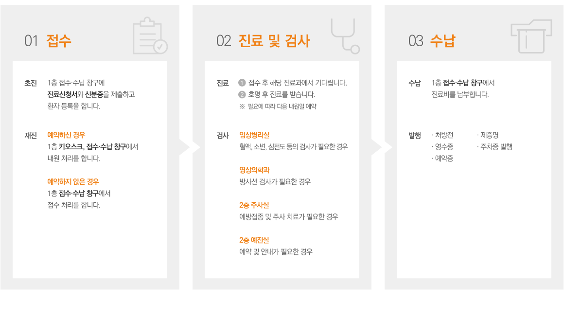 1단계 접수 : 1층 원무접수처 진료일에 내원 하시어 접수를 하시면 됩니다. 첫방문 첫 방문일 경우 1층 접수창구에서 진료신청서와 건강보험증을 제출하여 초진접수 후에 2층 초진상담실에서 상담을 거친후에 진료실앞 대기실에서 기다립니다. / 재진 재진 예약일 경우는 별도 접수를 하지 않습니다. 예약증을 진료실 대기함에 꽂아두고 기다립니다. 산모 : 안내데스크를 들러 진료실로 가게됩니다. / 전화예약 1) 2층 안내 데스크에서 예약증 발급 후 진료실 대기함에 꽂아두고 기다립니다. 2) 초진 예약은 1층 접수에서 등록 후 진료실 앞에서 기다립니다.